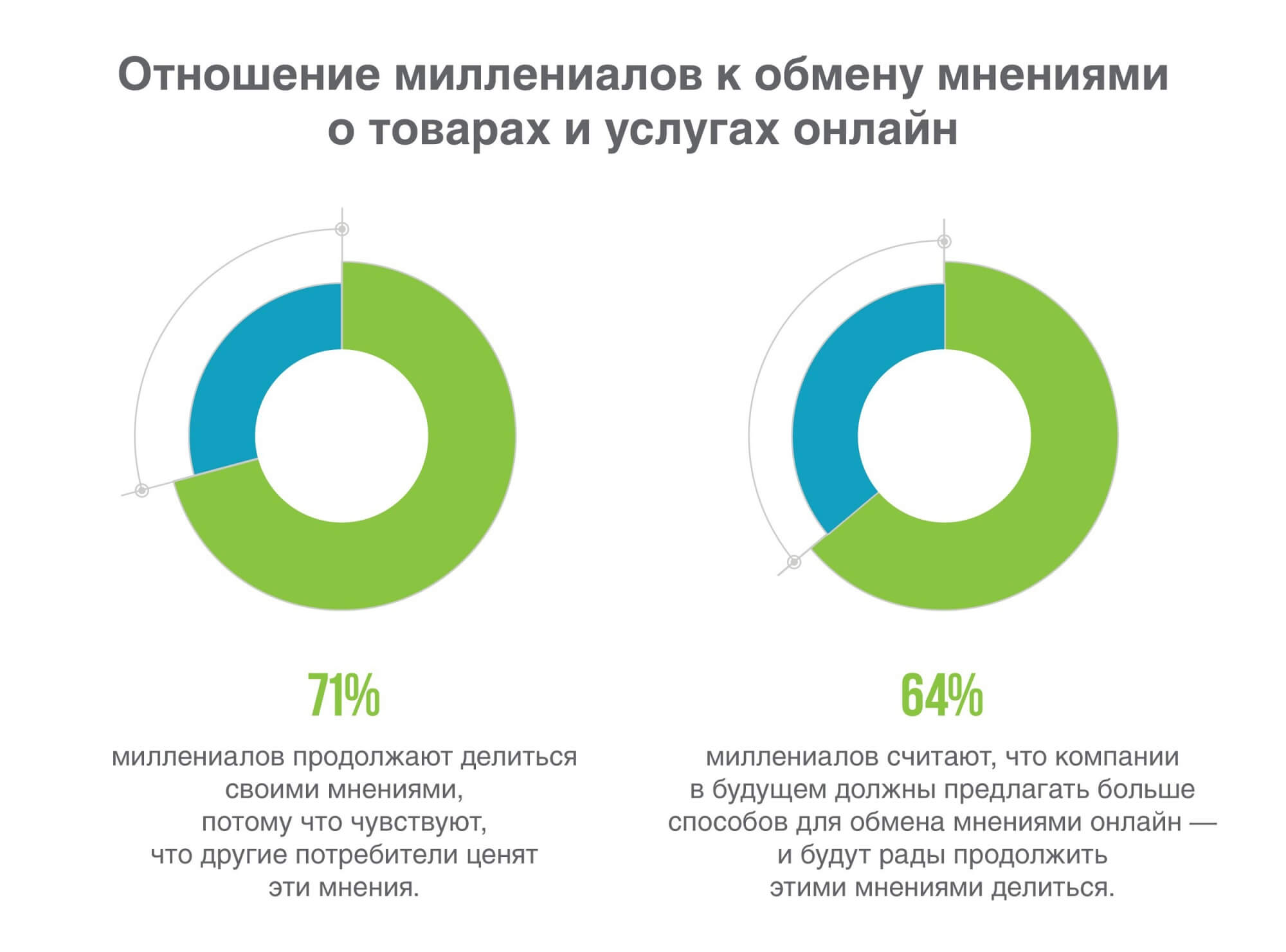 Отношение миллениалов к обмену мнениями о товарах и услугах онлайн.jpg